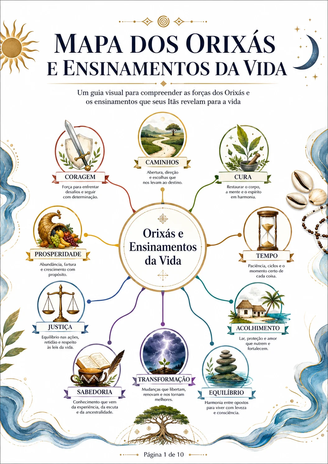 Mapa dos Orixás e Ensinamentos da Vida